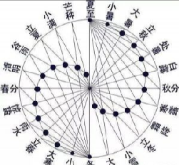 按节气排八字的方法，通过八字预测未来的工作